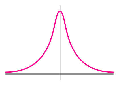 Gaussian function