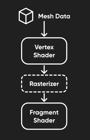 The shader pipeline with different stages.