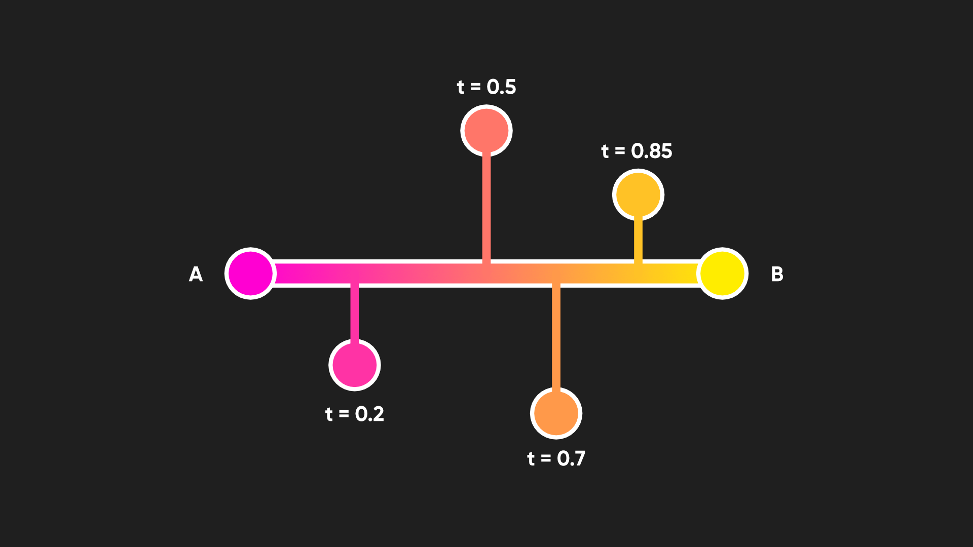 How the Lerp function mixes two inputs.