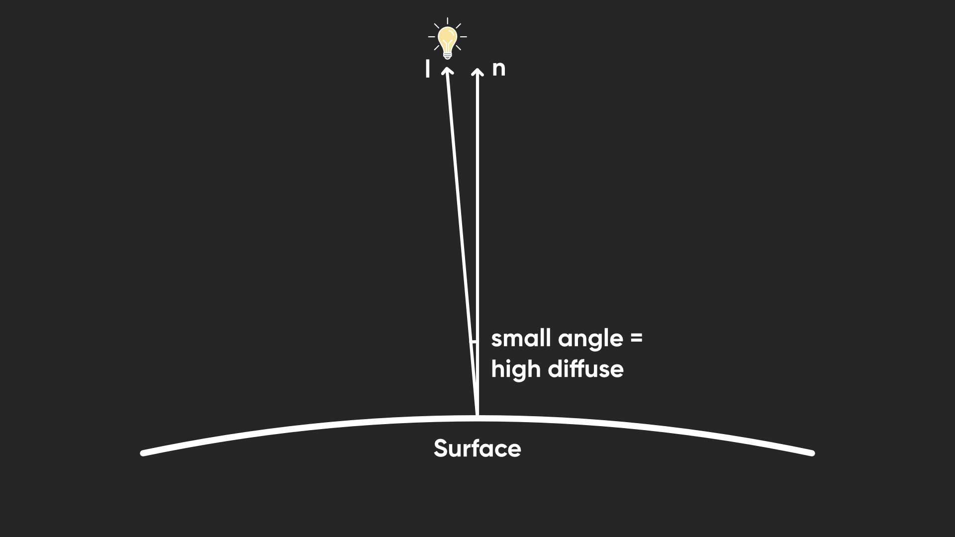 A diagram showing that diffuse lighting is at its highest when n dot l is large.