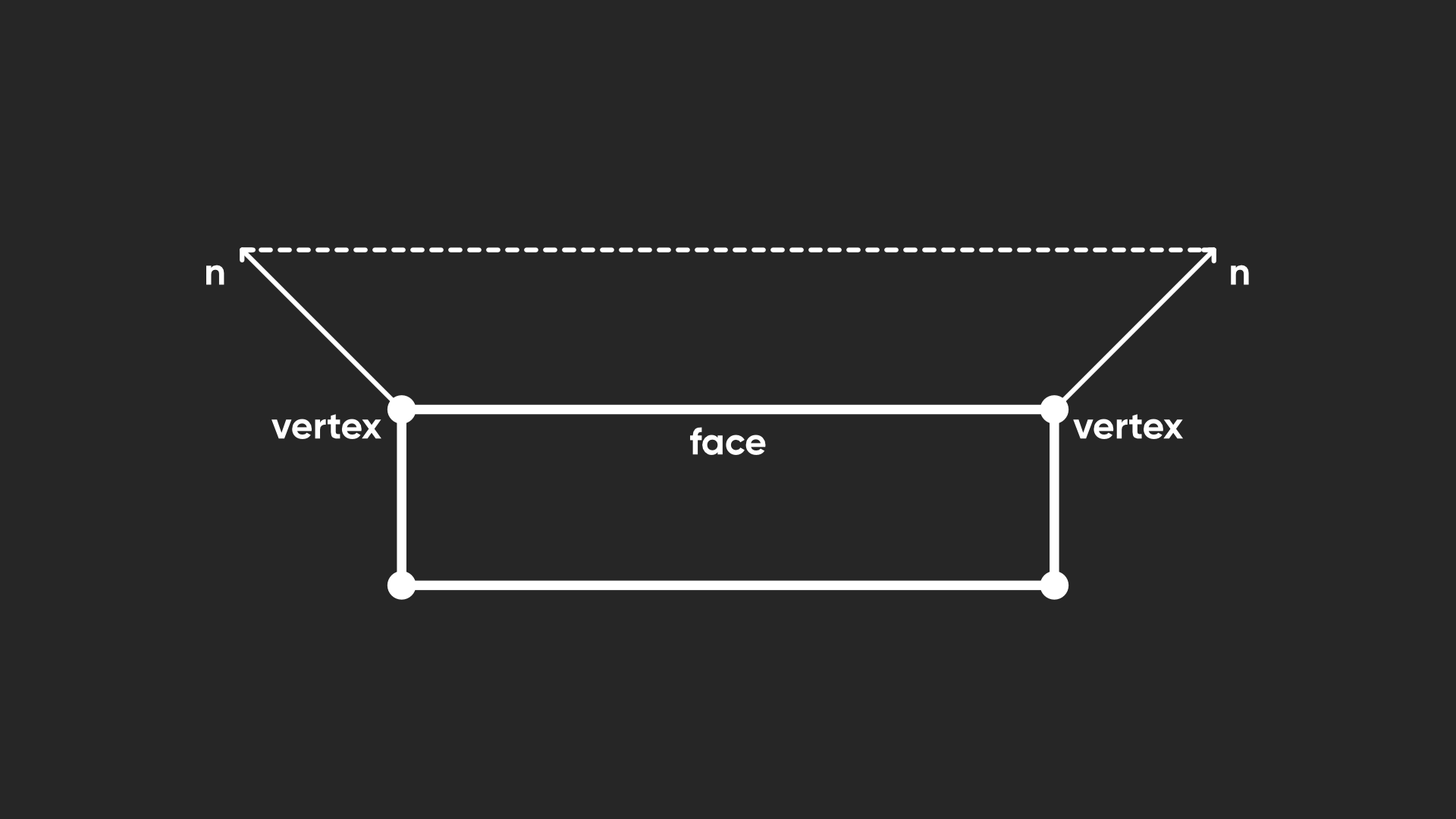 A diagram of the side of a mesh with the normal vectors at two vertices being shown.