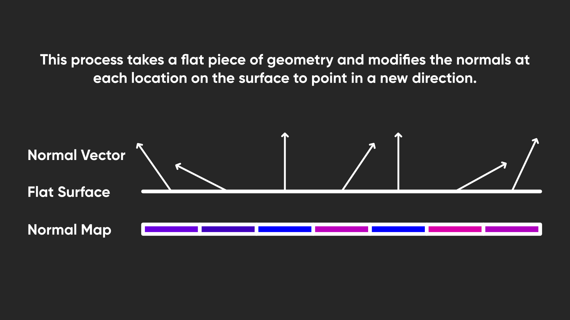 How we can unpack normal vectors from a normal map and use them to modulate the existing normal vectors on the surface.