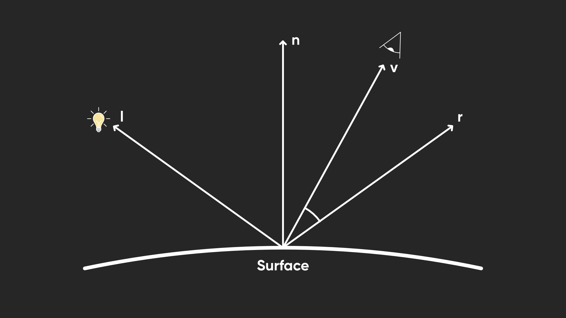 A diagram showing that specular lighting depends on the angle between the viewer and the reflection of the light vector in the normal vector at the surface.