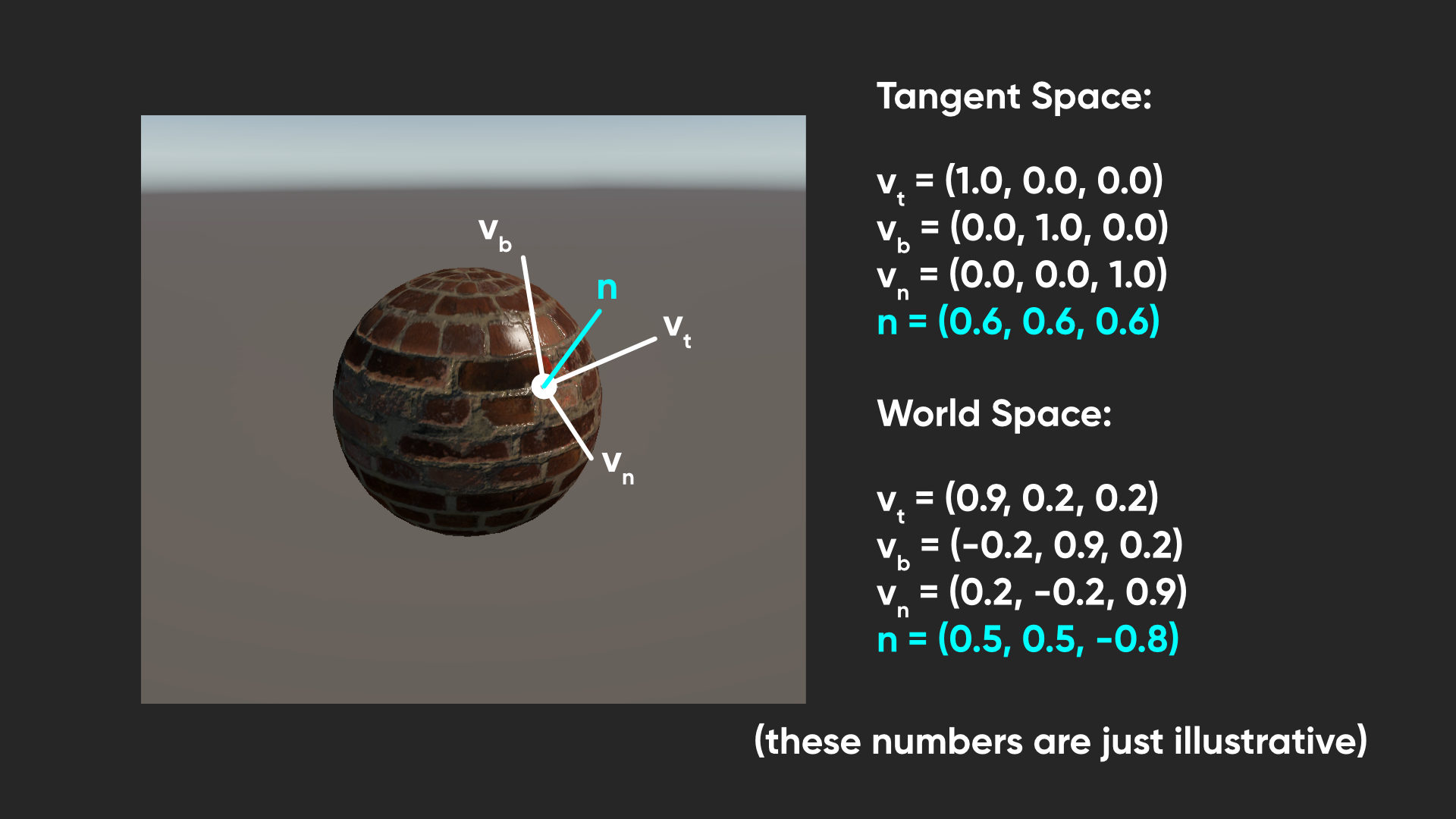 How to do the conversion from tangent space to world space. Tangent space is relative to the surface facing direction so we can draw axes to represent x, y, and z. This entire system of axes can be transformed into world space.