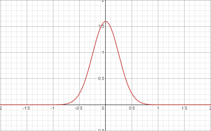 Gaussian Curve.