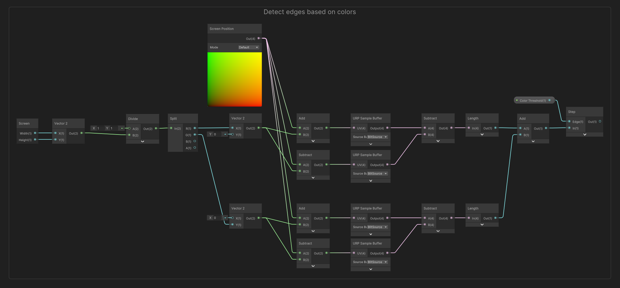 Similar to the normal nodes, we check the color of the four adjacent pixels and work out from that whether the center pixel is an edge.