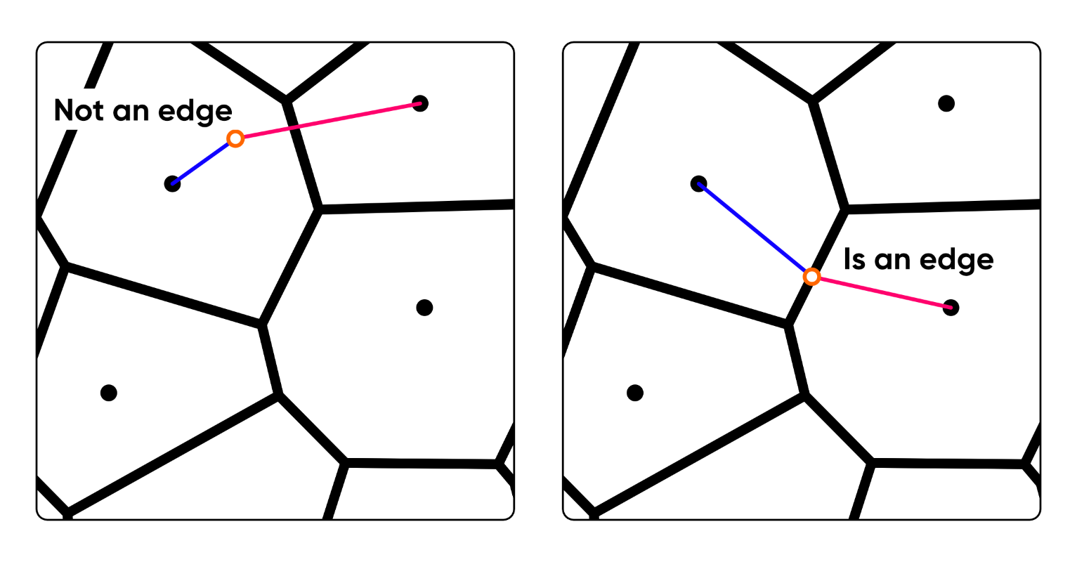 If the distances from a pixel to its two closest control points are roughly equal, the pixel is on an edge.