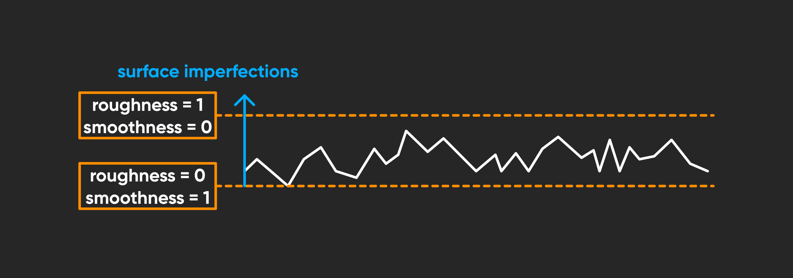 Roughness vs smoothness.